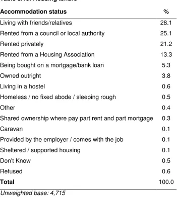 Table 3.10: Housing tenure 
