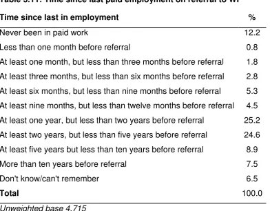 Table 3.11: Time since last paid employment on referral to WP 