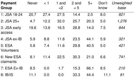 Table 3.12: Work Programme Payment Groups by time since last paid employment on referral to WP 