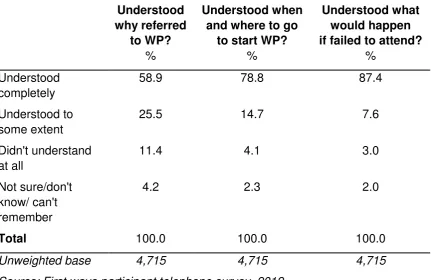 Table 4.5: Prior understanding of Work Programme 