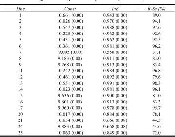 Table 2  Regression analysis results (p-value in parenthesis)  