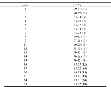 Table 3   Technical efficiency measures % (ranking in parenthesis) 