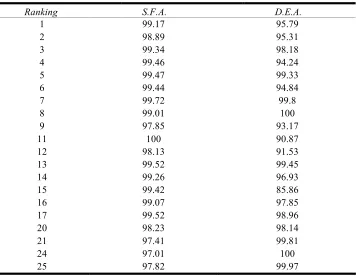 Table 4  S.F.A. and D.E.A. technical efficiency measures 