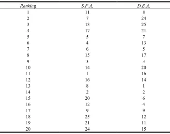 Table 5  The ranking of with SFA and DEA 