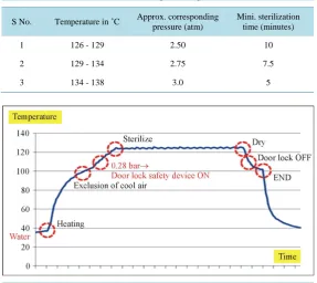 Table 1. Different combinations of temperature, pressure and time. 