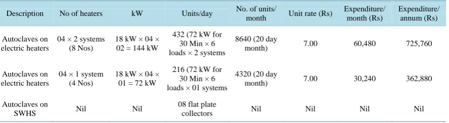 Table 2. Electrical load and the cost analysis of solar autoclaves. 
