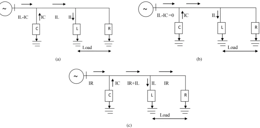 Figure 3. Showing the essential features of power-factor correction. (a) Reactive current components only flow pattern; (b) When IC = IL, all reactive power is supplied from the capacitor bank; (c) With load current added to case (b)