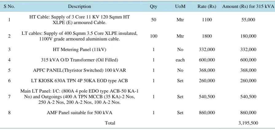 Table 5. Autoclave and its load reduction by STWH systems. 