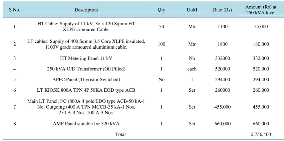 Table 7. Impact of solar thermal systems on electrical distribution system at 90˚C. 