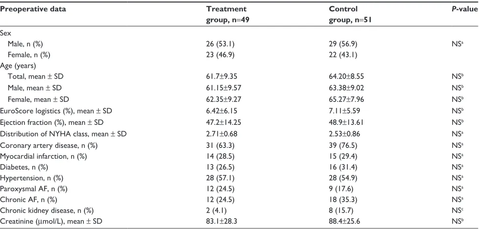 Table 1 Demographic data