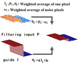 Figure 2. The Guided Filtering process.