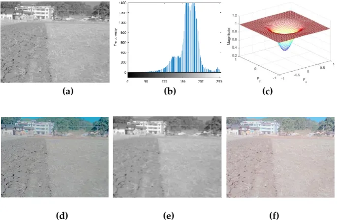Figure 10. The process of the weak light intensity image using Homomorphic Filtering algorithm