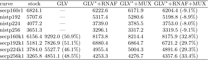 Table 1. ECDH operations per second. The ∗ denotes “where applicable”.