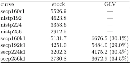Table 2. ECDSA signatures generated per second.