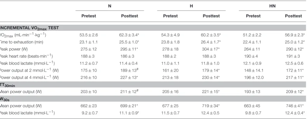 FIGURE 2 | Effect of hypoxia and nitrate intake on training workload.Data are meantraining session per week