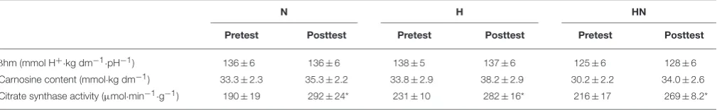 TABLE 3 | Effects of training and nitrate intake on muscle ﬁber composition.