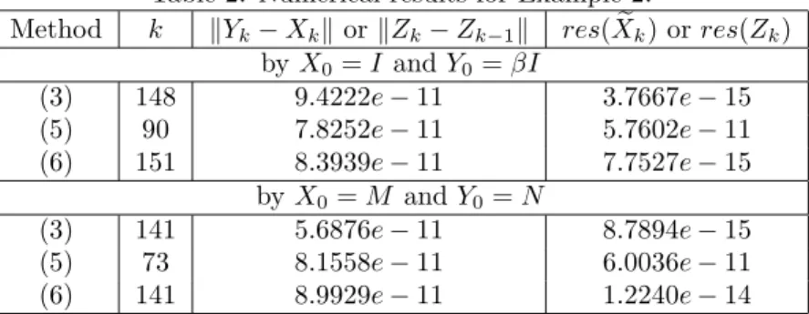 Table 2: Numerical results for Example 2.