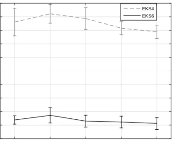 Fig. 6. Mean and standard deviation of RMSE in T/QRS ratio values computed from ECG components extracted by means of EKS4 and EKS6, as a function of the broadband noise contaminating the input signal.