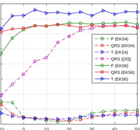 Fig. 7. Mean SNR dif i for ECG components estimated by EKS6 and EKS4. For the latter the number of hidden state variables was increased to six, so that it did not differ from what used in the former