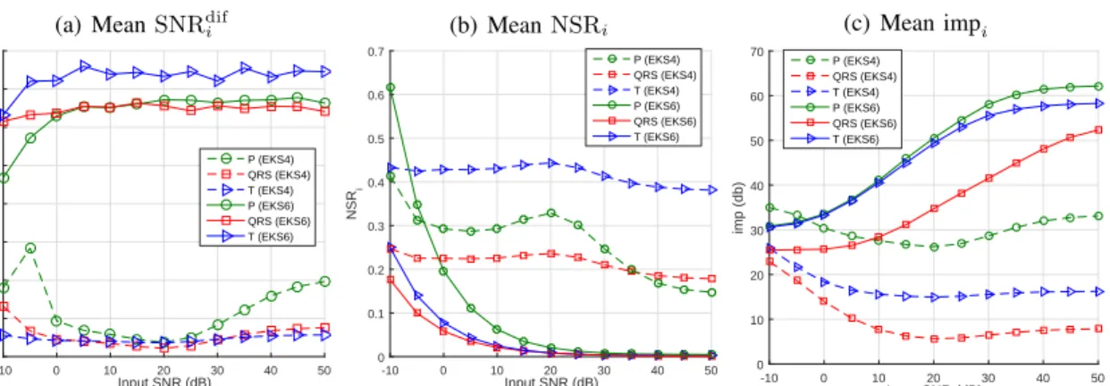 Fig. 3. Mean values of SNR dif i , NSR i and imp i for ECG components estimated by EKS6 and EKS4, as a function of the power of the broadband noise corrupting the input signal.