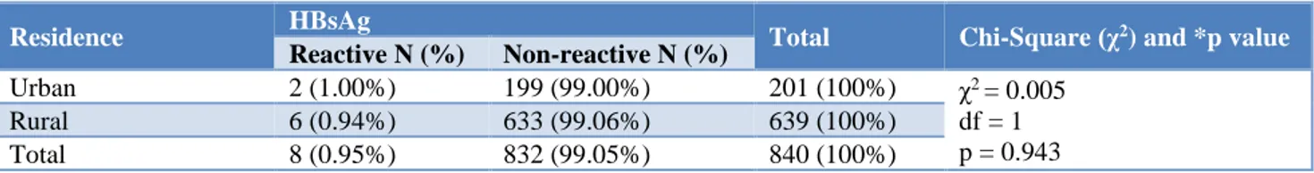 Table 2: Distribution of pregnant female patients according to their residence and HBsAg reactivity (N=840)