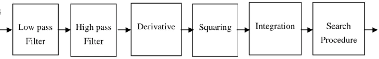 Figure 2. Steps in implementation of Pan-Tompkins Algorithm 