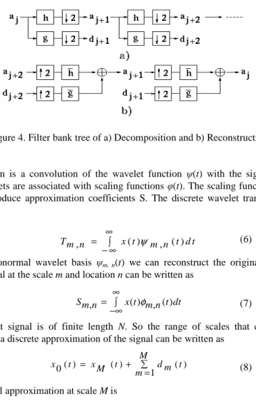 Figure 3.Wavelet function. 