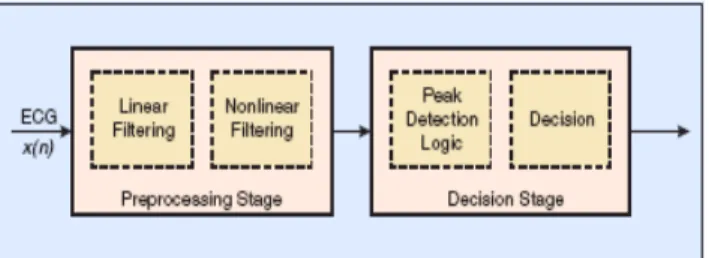 Figure 5.Common Structure of the QRS Detectors 