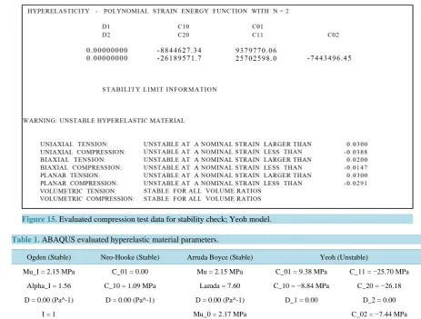 Table 1. ABAQUS evaluated hyperelastic material parameters.                                                      
