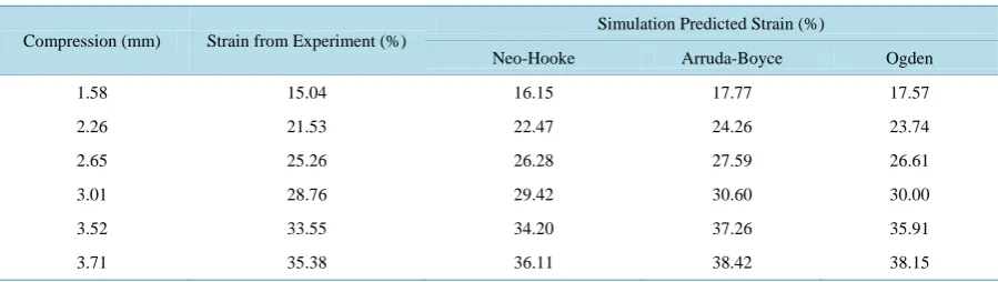 Table 2. FEA vs. Experimental result.                                                                        