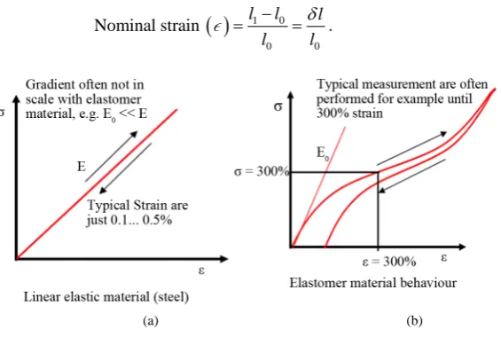 Figure 3. Stress-strain curve (a) linear elastic (b) hyperelastic.                     
