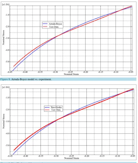 Figure 9. Neo-Hooke model vs. experiment.                                                                    