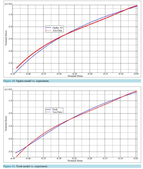 Figure 10. Ogden model vs. experiment.                                                                      