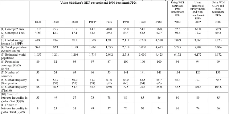 Table 2. Concept 2 international population-weighted inequality and global inequality 