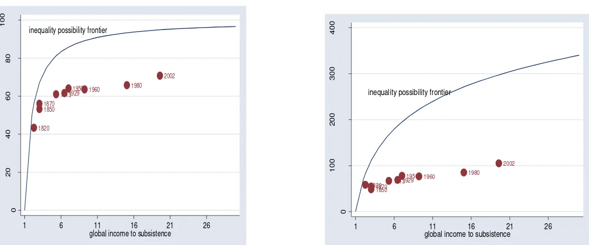 Figure 2. Global inequality frontier and global inequality, 1820-2002 