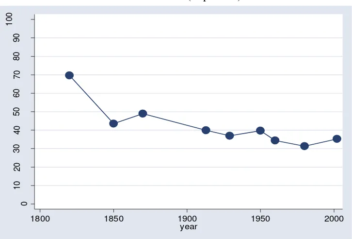 Figure 3. Global Gini inequality extraction 