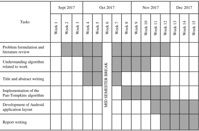 Table 1.1   Gannt chart for Master Project I 