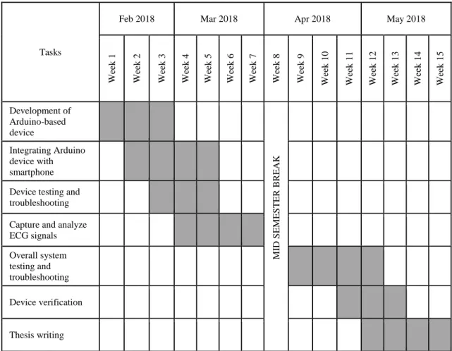 Table 1.2   Gannt chart for Master Project II 