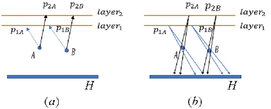 Figure 1. The diagram of hologram projection: (a) Projection of 3D object to different layers; 