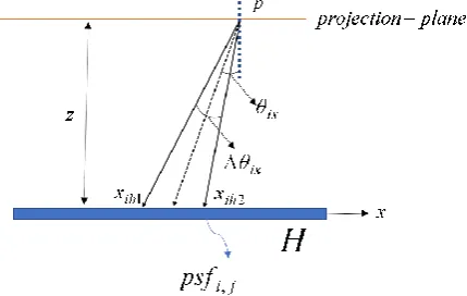 Figure 2. The hologram projection angle and boundary  