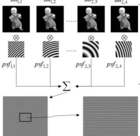 Figure 5. The process of hologram computation through convolution of  