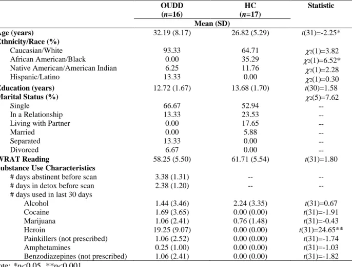 Table 1. Sample characteristics  OUDD  (n=16)  HC  (n=17)  Statistic  Mean (SD)  Age (years)  32.19 (8.17)  26.82 (5.29)  t(31)=-2.25*  Ethnicity/Race (%)  Caucasian/White  African American/Black 