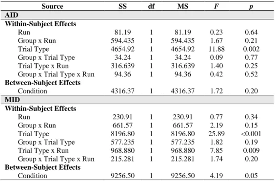 Table 3. Repeated measures MANOVAs on response time for the AID and MID tasks  Source  SS  df  MS  F  p  AID  Within-Subject Effects  Run  81.19  1  81.19  0.23  0.64  Group x Run  594.435  1  594.435  1.67  0.21  Trial Type  4654.92  1  4654.92  11.88  0.