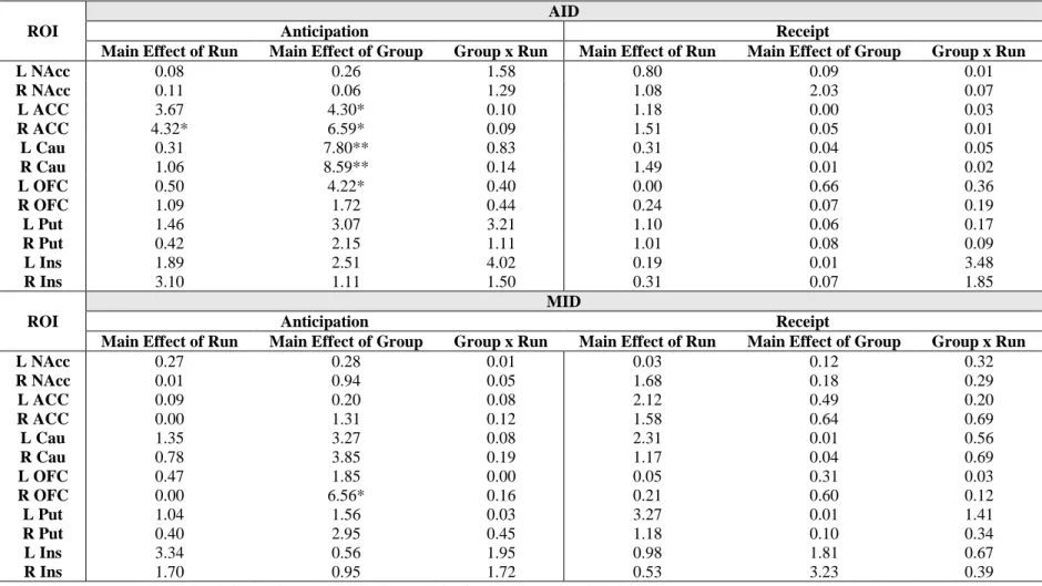 Table 4. Group x Run MANOVAs on parameter estimates for a priori ROIs during anticipation and receipt of substance-free activity  reward (AID) and monetary reward (MID) 