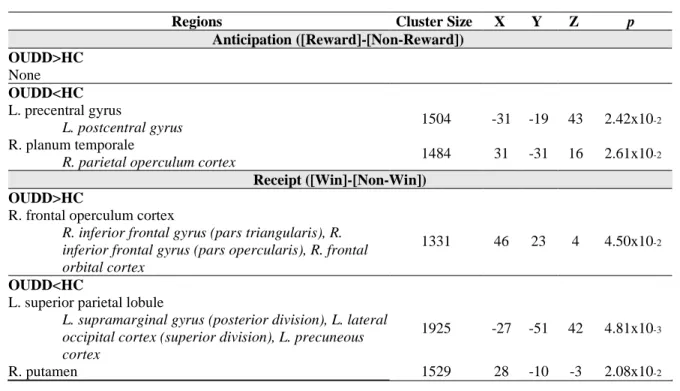 Table 5. Group differences in global connectivity of rACC functional connectivity during  anticipation and receipt of substance-free activity reward (AID) 