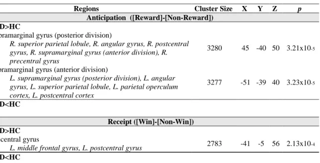 Table 7. Group differences in attenuation of rACC functional connectivity during anticipation  and receipt of substance-free activity reward (AID) 