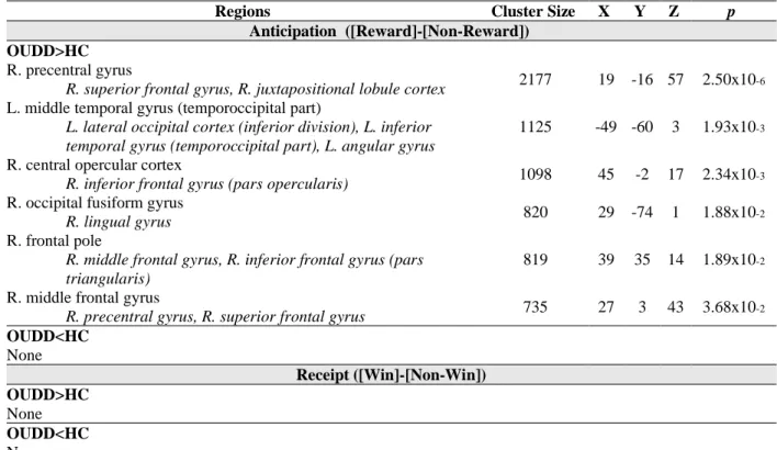 Table 8. Group differences in attenuation of rACC functional connectivity during anticipation  and receipt of monetary reward (MID)  