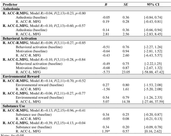 Table 9. Hierarchical linear regression models predicting anhedonia, behavioral activation,  environmental reward, and substance use at the 1-month follow-up 