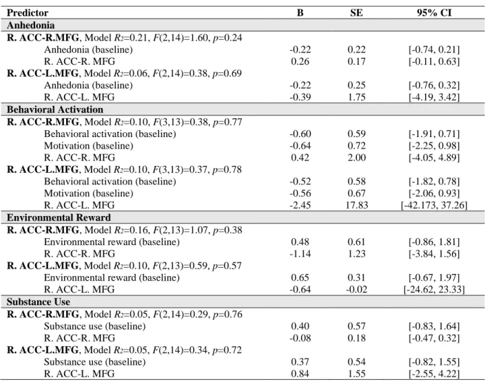 Table 10. Hierarchical linear regression models predicting anhedonia, behavioral activation,  environmental reward, and substance use at the 3-month follow-up 