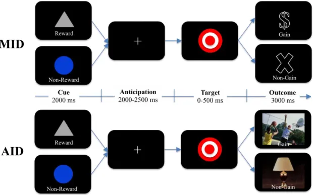 Figure 1. Trial structure of the MID and AID tasks. 